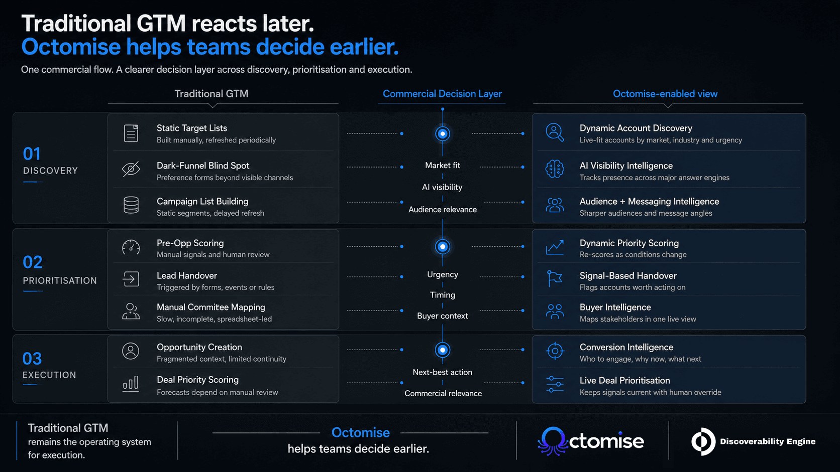 Commercial Decision Layer landscape showing how Octomise improves discovery, prioritisation, and execution across traditional GTM.