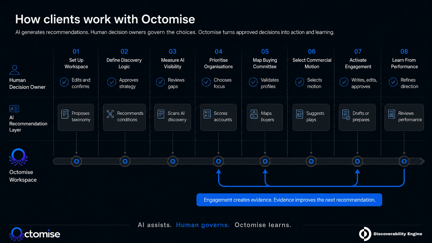 Octomise client workflow showing how AI recommendations, human governance, engagement, and performance learning work together.