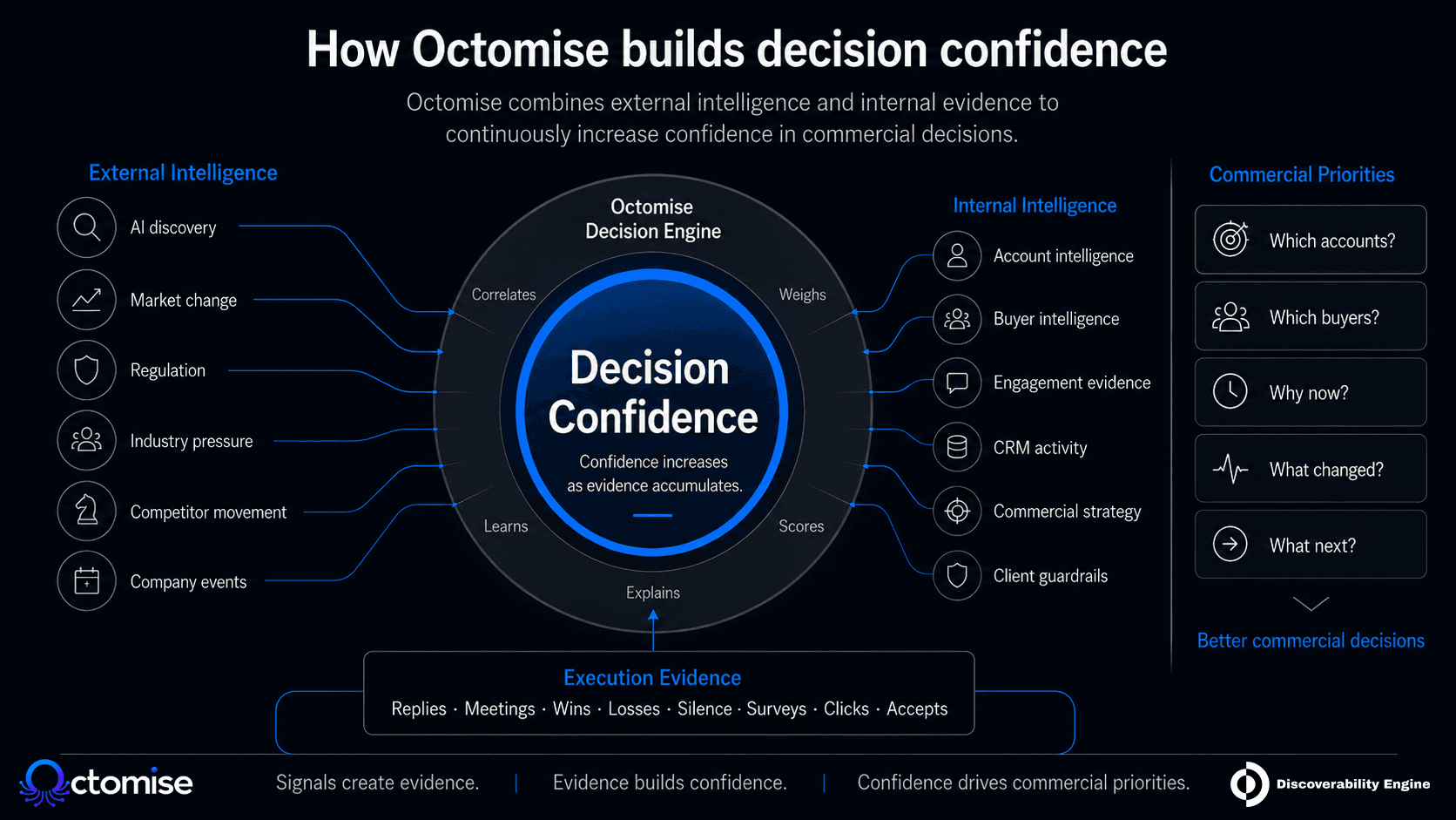 Octomise Decision Confidence Engine visual showing how external intelligence, internal evidence, and execution feedback become commercial priorities.