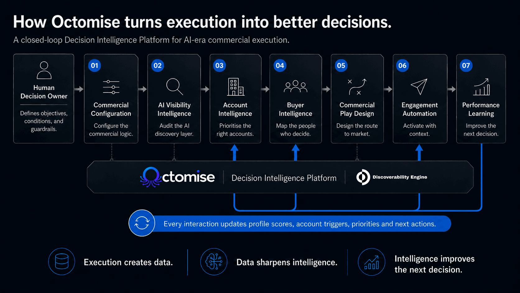 Octomise closed-loop Decision Intelligence Platform architecture showing how execution creates data, data sharpens intelligence, and intelligence improves the next decision.