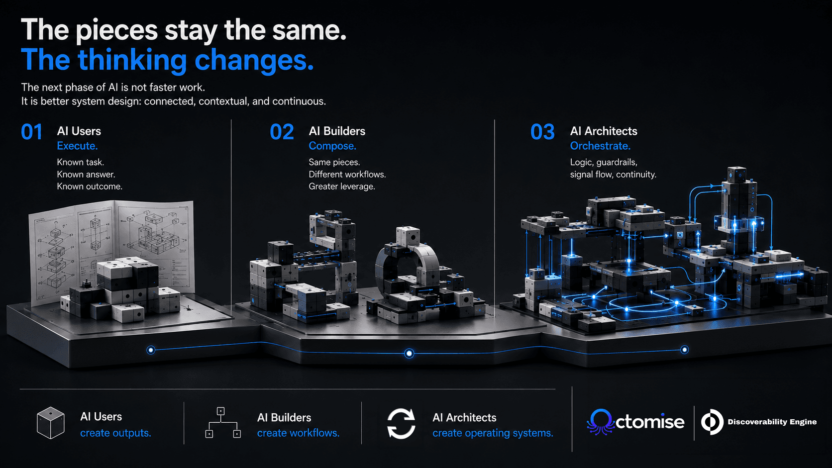 AI Users, AI Builders, and AI Architects systems architecture visual showing the shift from outputs to workflows to operating systems.